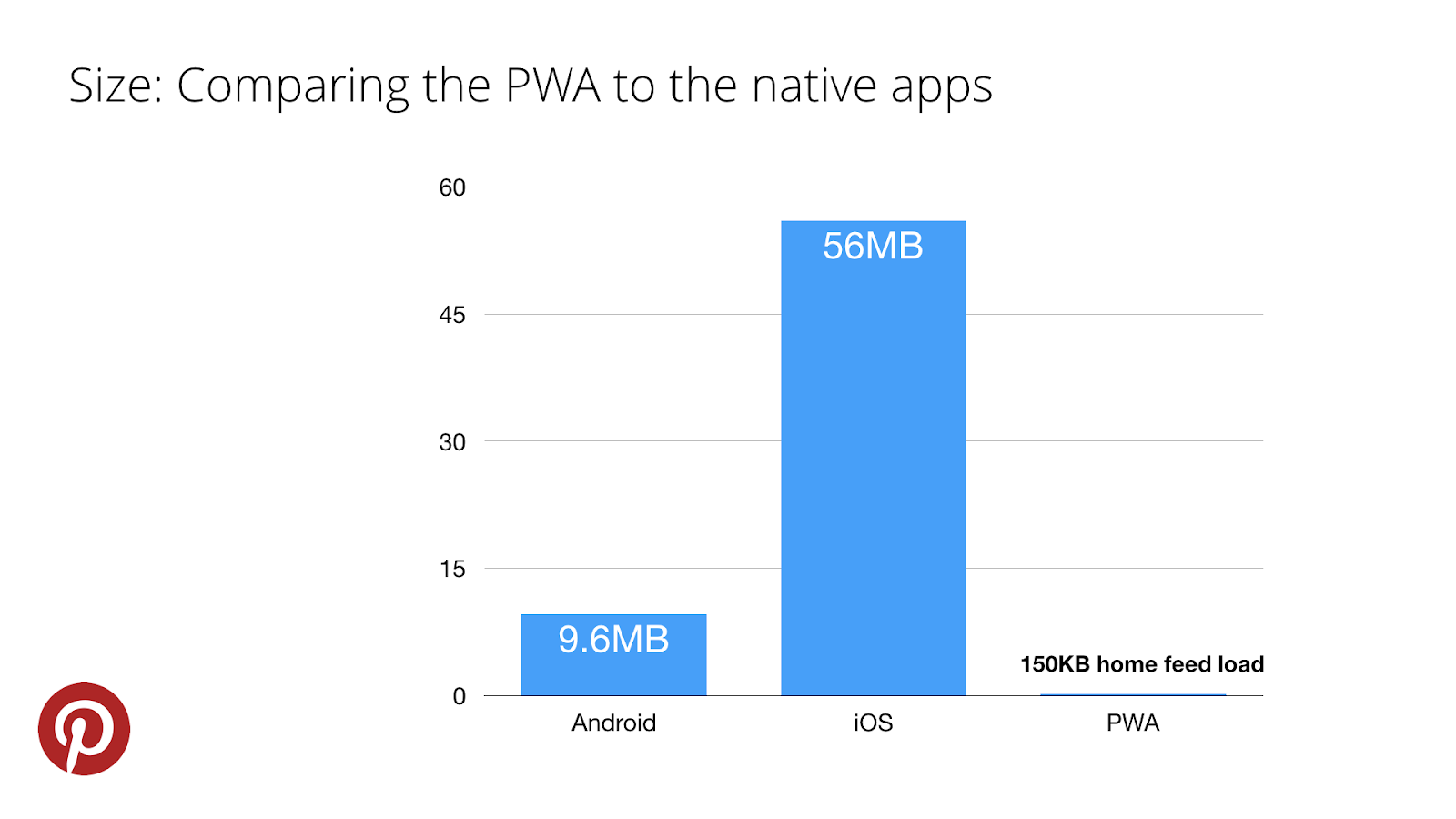 Progressive web apps consume much less space than the native ones.